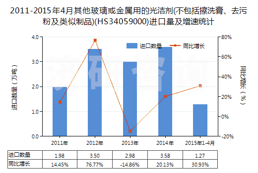 2011-2015年4月其他玻璃或金屬用的光潔劑(不包括擦洗膏、去污粉及類似制品)(HS34059000)進(jìn)口量及增速統(tǒng)計(jì)